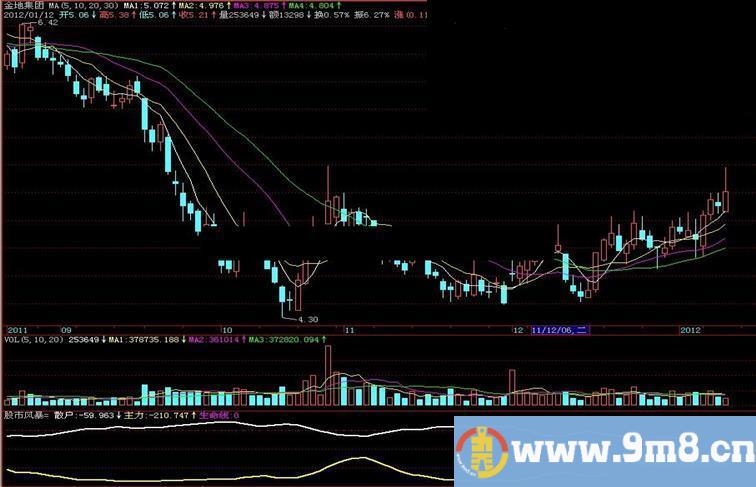 飞狐股市风暴副图指标