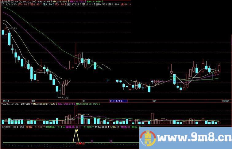 飞狐短线三浪副图指标