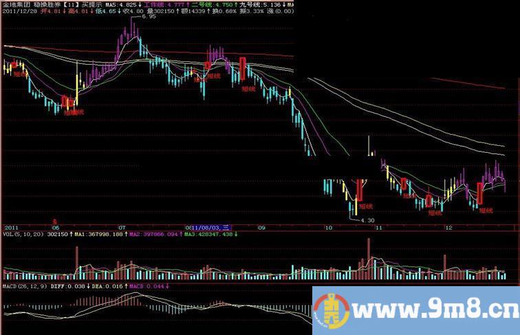 飞狐稳操胜券买提示主图指标