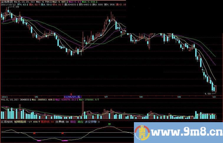 飞狐江恩短线副图指标