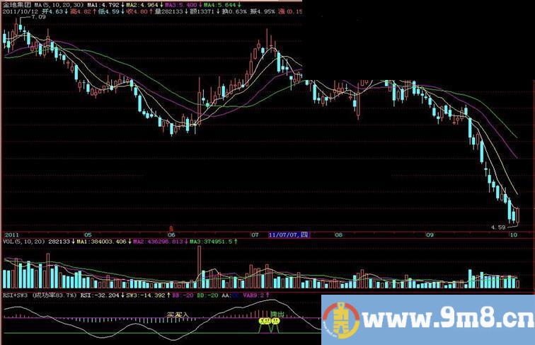 飞狐RSI+SW3副图指标