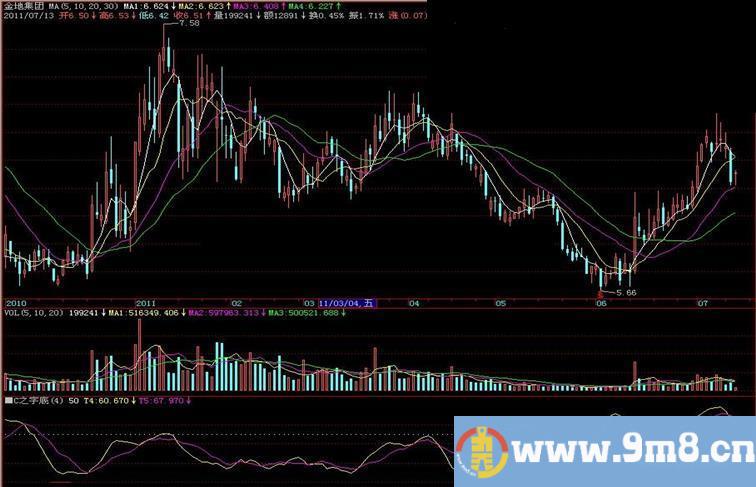 飞狐之字底副图指标