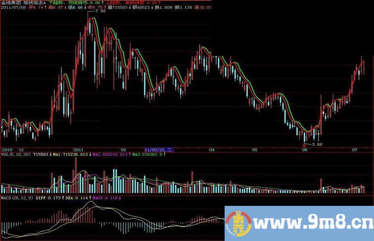 飞狐短线狙击主图指标