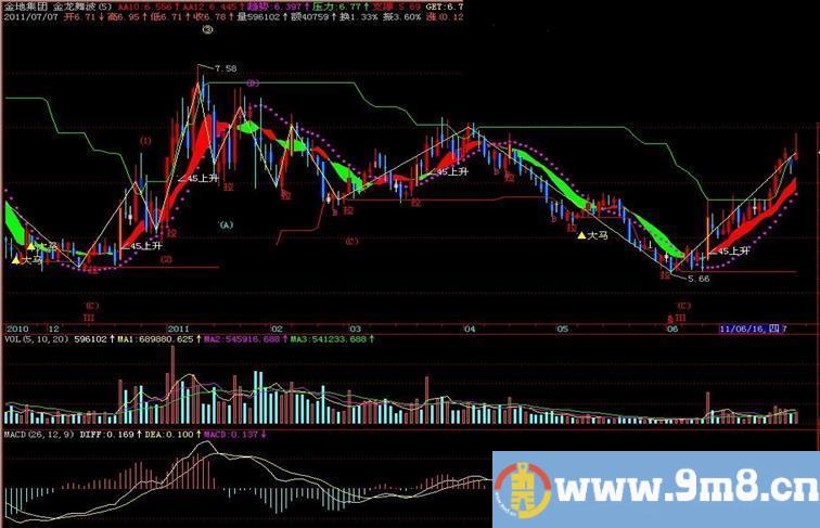 飞狐金龙舞波主图指标