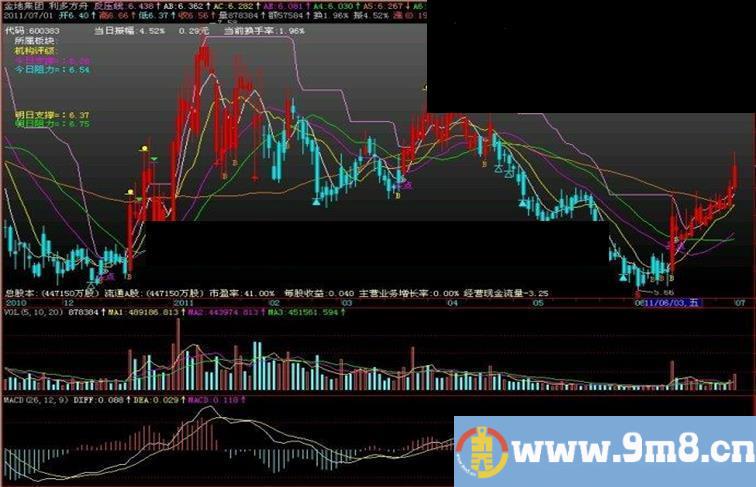 飞狐利多方舟主图指标