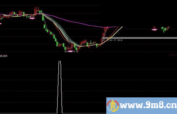 通达信后市牛选股公式