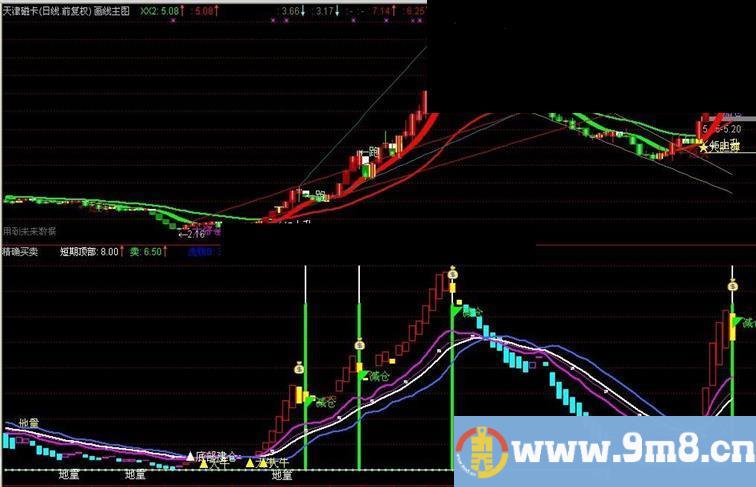 通达信信号出现买卖，亏的概率比较小的副图指标