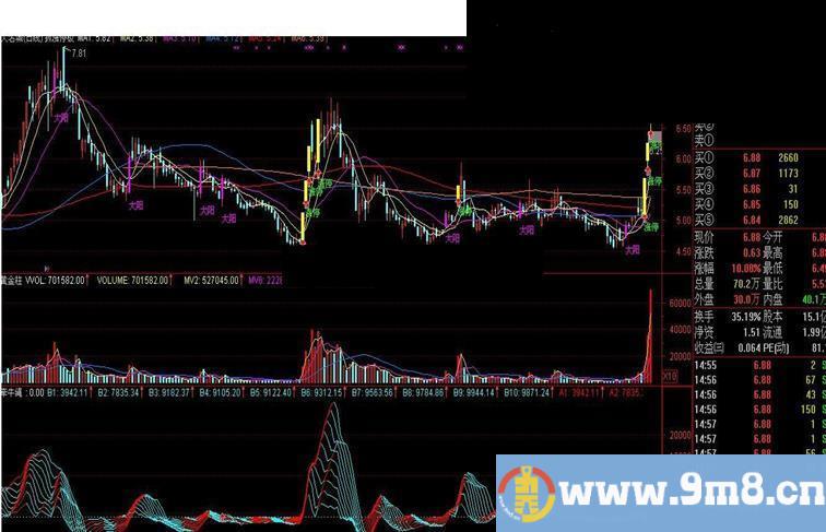 通达信牵牛绳副图指标