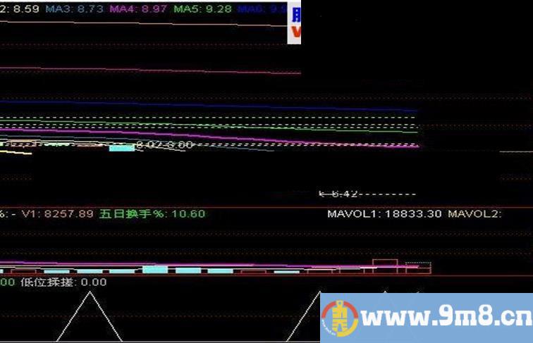 通达信低位揉搓,副图及选股公式，超准！