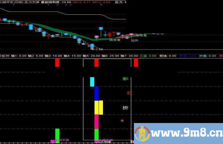 通达信架起彩虹桥，股价上云霄副图公式