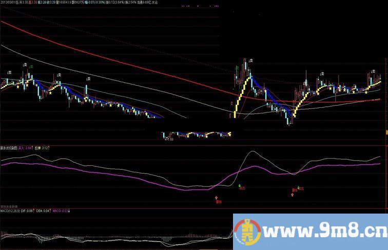 通达信短线暴涨波段副图公式