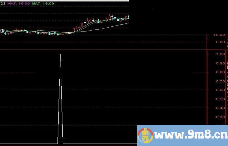 通达信自己拼凑的副图公式，感觉还行