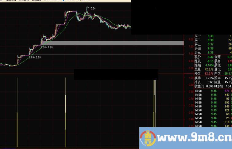 通达信尾盘10分钟或盘后选股公式