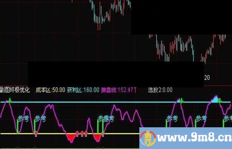 通达信获利副图公式