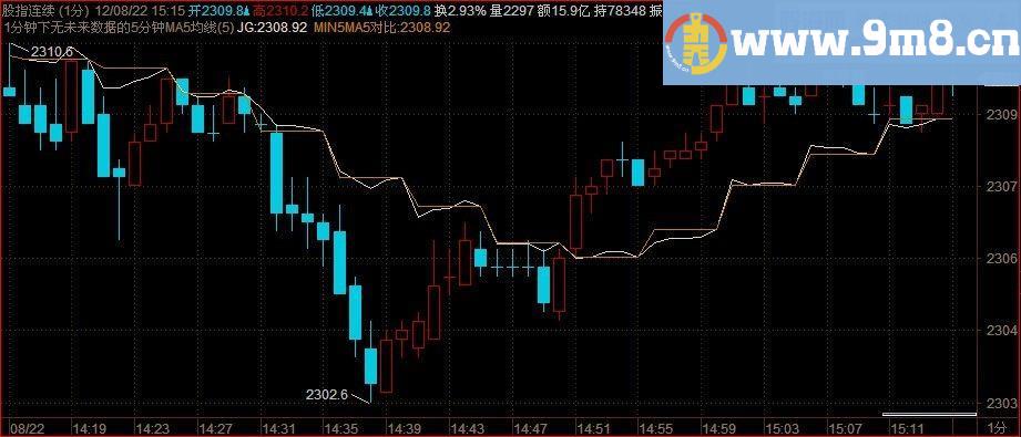 1分钟下取无未来数据的5分钟MA5均线算法实例 (金字塔软件 源码 贴图）