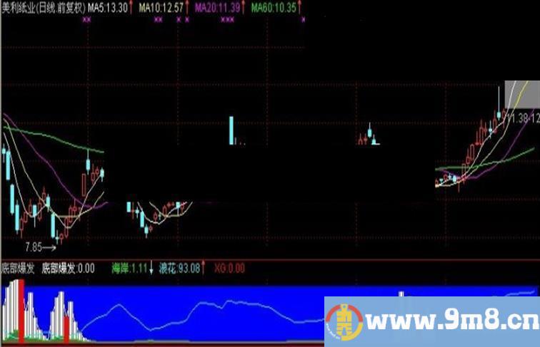 通达信底部爆发副图+选股公式