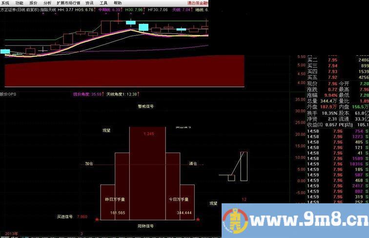 通达信新创《股价GPS》类似于定位系统（提供代码和图)