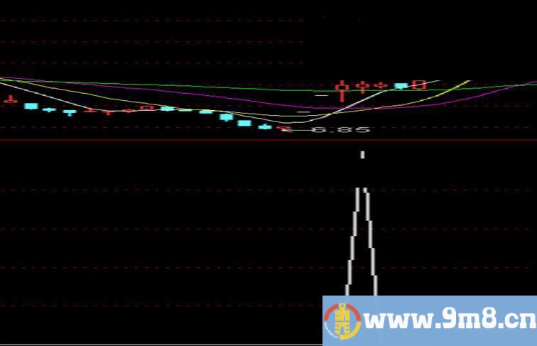 通达信简单精准的选股公式