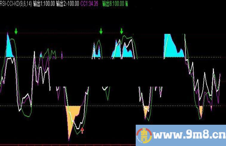 高成功率99.72%三线合一{RSI-CCI-KD}FH,L2,TDX（全更新）