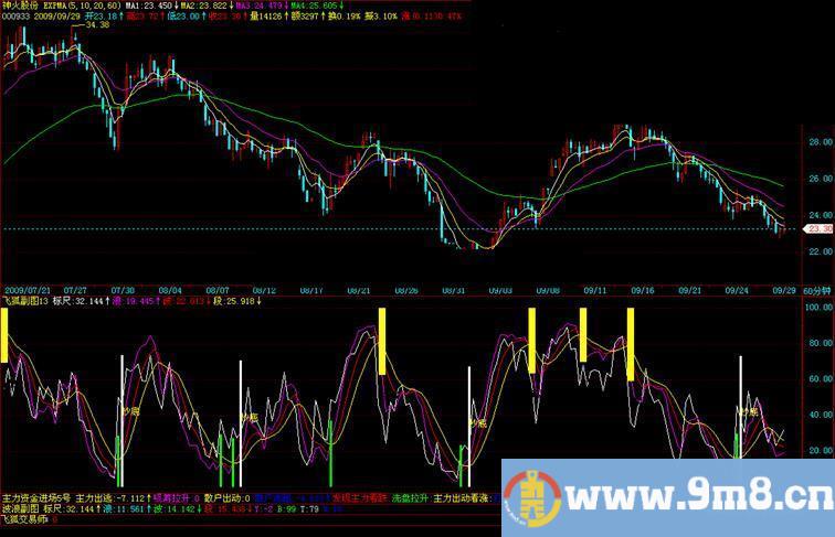 绝好指标发不停：飞狐指标，用完就说好，指标稳定无未来