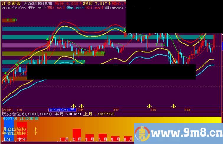 主图指标‘五线谱操作法’