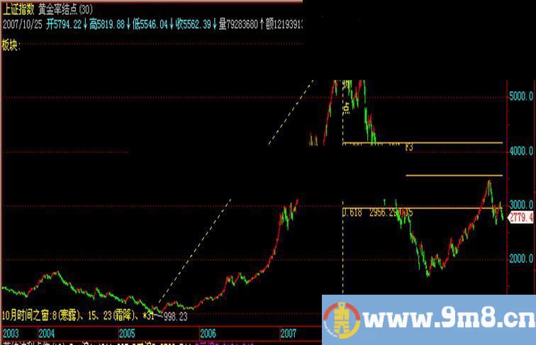 黄金率结点 蒂纳波利点位 江恩八线