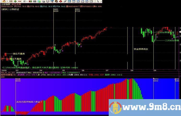 实战金牛BBD绝佳指标