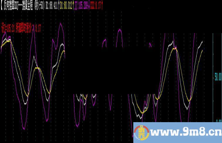 反向推算KDJ---推演全程 (附公式源码)-飞狐版