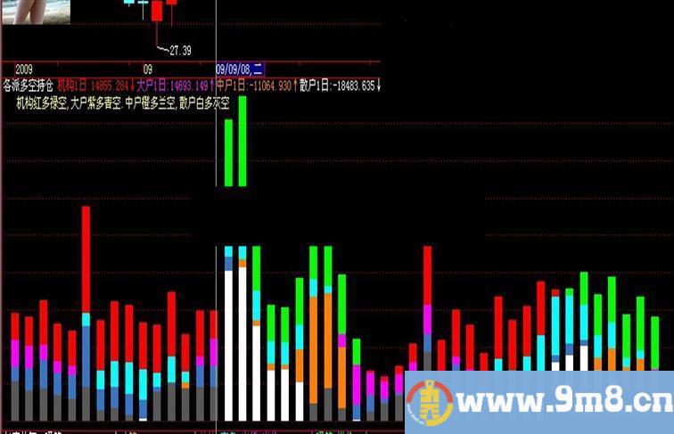 各派多空持仓（付通达信源码）