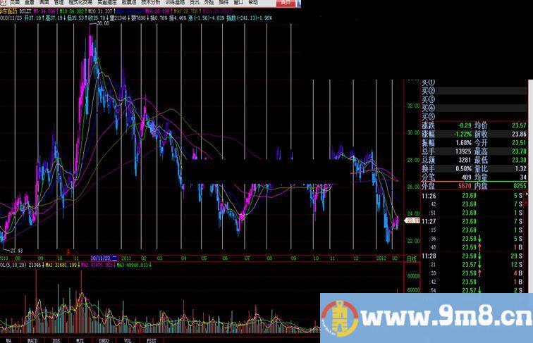 飞狐变色龙主图指标优化版 源码 公式