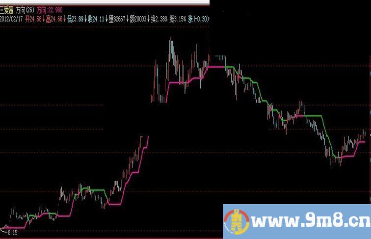 飞狐方向线源码 主图叠加，源码