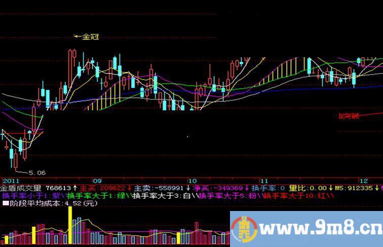 飞狐波动突破 波动突破买 金印组合 主图 源码