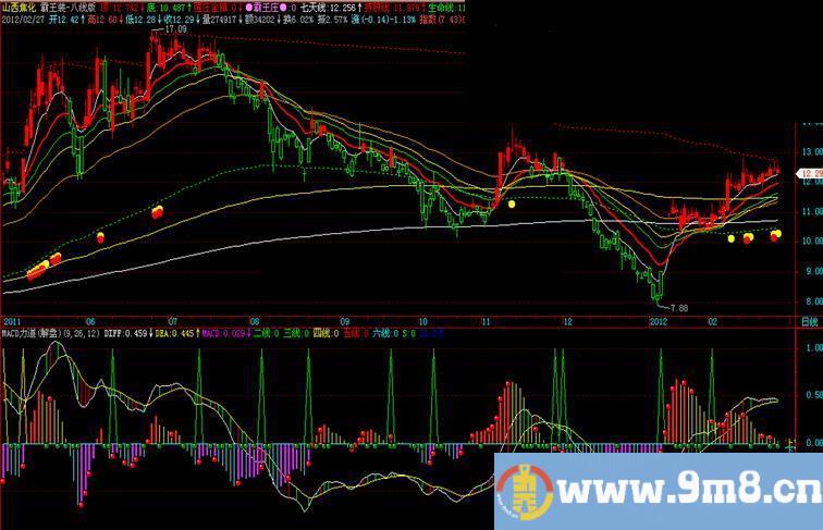 霸王装八线版主图  MACD力道 副图