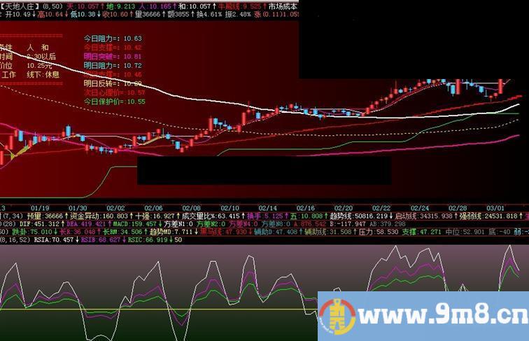 全时RSI配合牛熊线战法副图源码