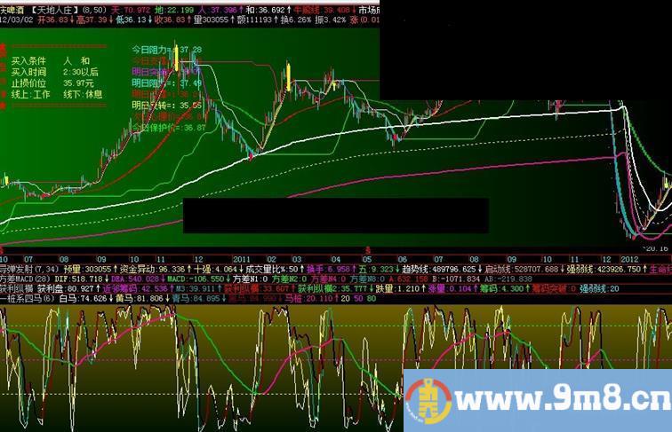 飞狐和通达信一桩系四马副图源码