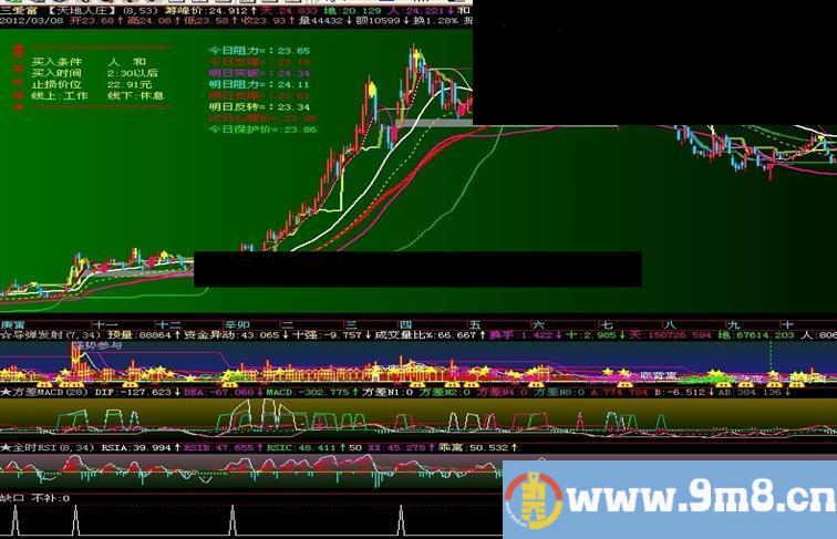 飞狐三日不补缺口选股公式副图源码