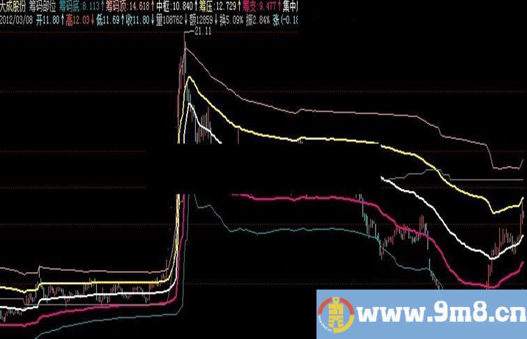 筹码部位主图源码 对前期发的楚河汉界的优化