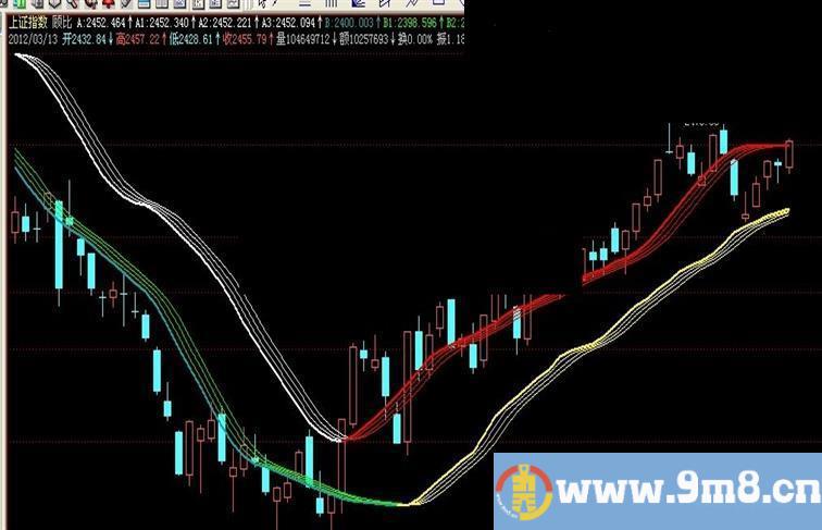 飞狐顾比通道主图源码