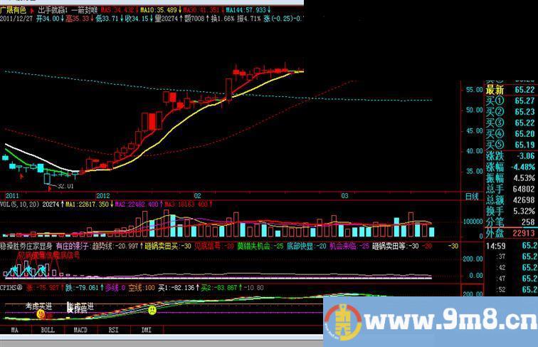 飞狐一箭封喉指标公式源码