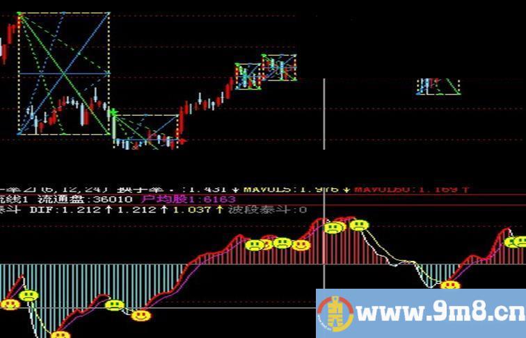 飞狐波段泰斗副图源码