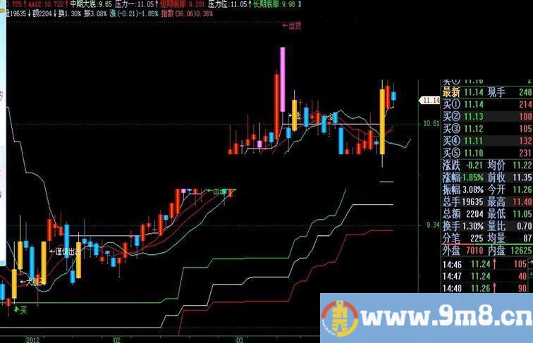 飞狐以趋势基础“唯我独尊”指标 大道至简