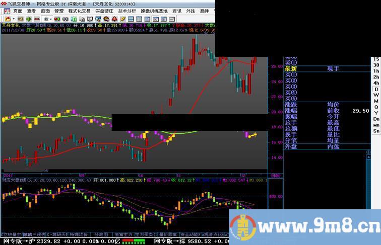 飞狐个股叠加大盘K线公式源码