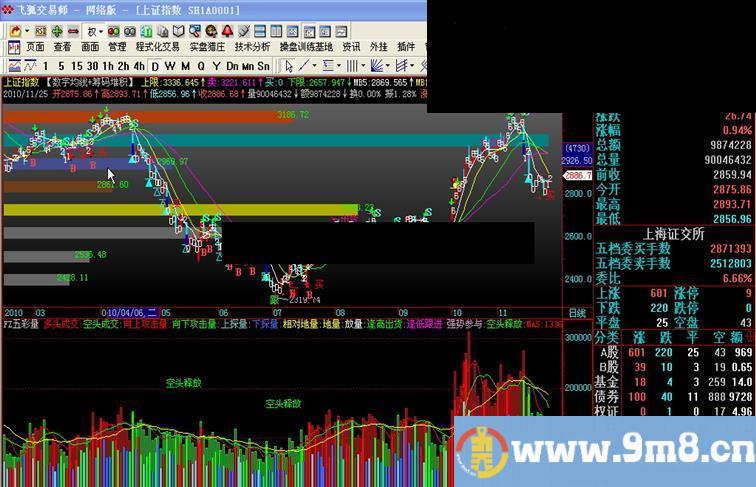 飞狐均线+筹码堆积主图源码