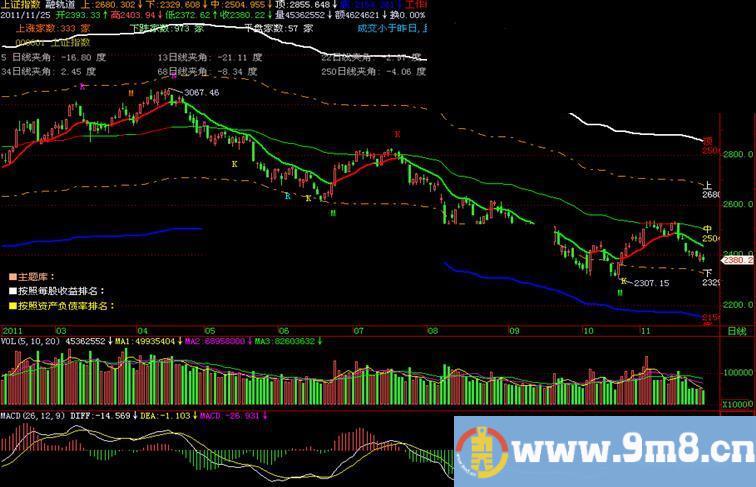 飞狐主图指标-融胜轨道主图+MACD优化+工作线