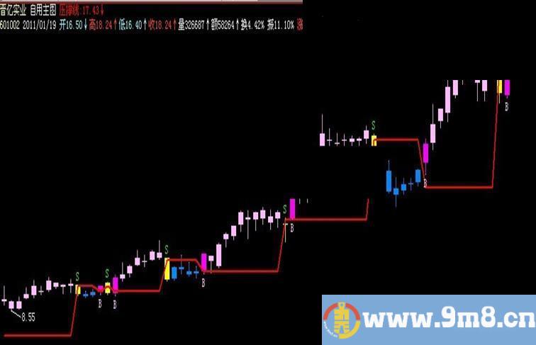 飞狐BS点主图原码