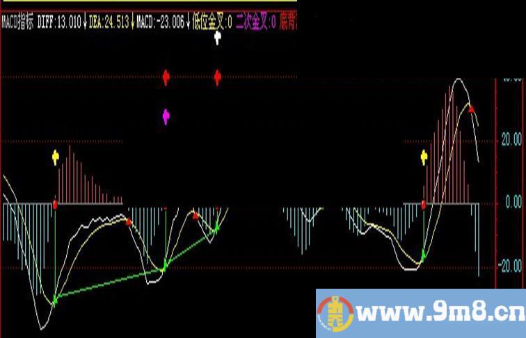 飞狐macd金叉低位金叉、二次金叉、底背离、顶背离副图 源码