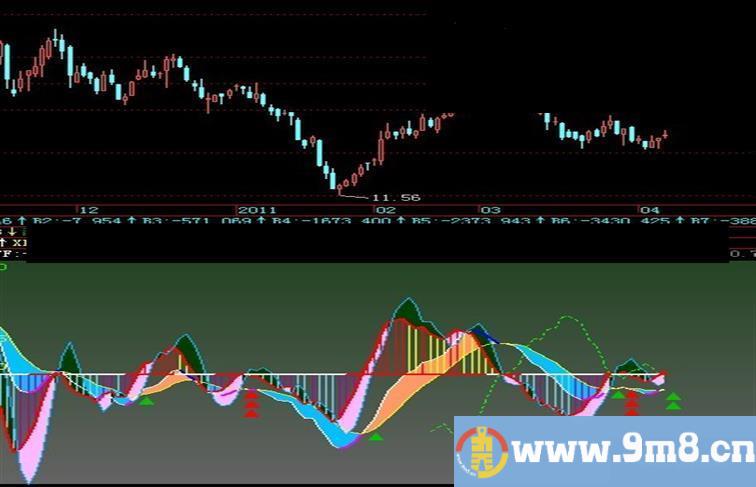飞狐彩带MACD副图源码