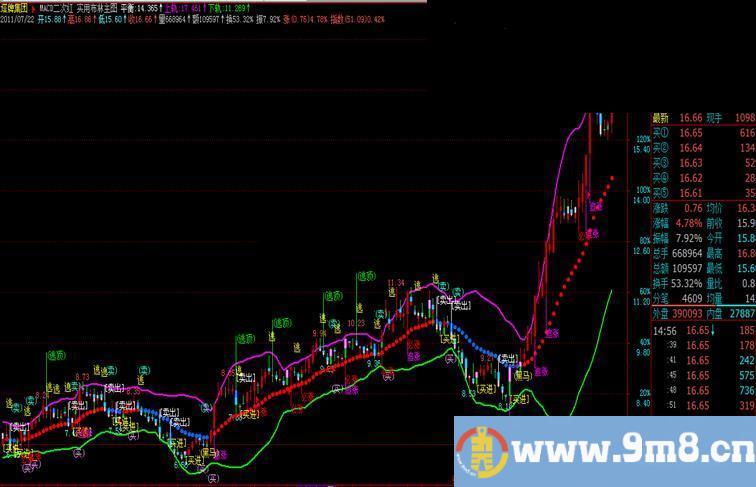 飞狐实用布林主图源码