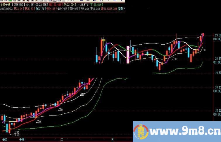 飞狐寻庄通道主图源码