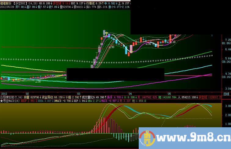 按现在主图对寻庄MACD的再优化，副图，源码